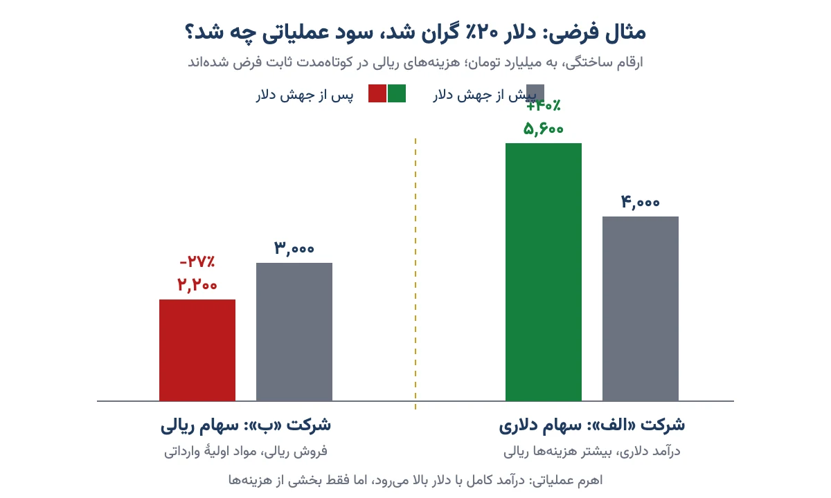 نمودار ستونی مثال فرضی: با ۲۰٪ گرانی دلار سود شرکت دلاری ۴۰٪ بالا میرود و سود شرکت ریالی ۲۷٪ کم میشود