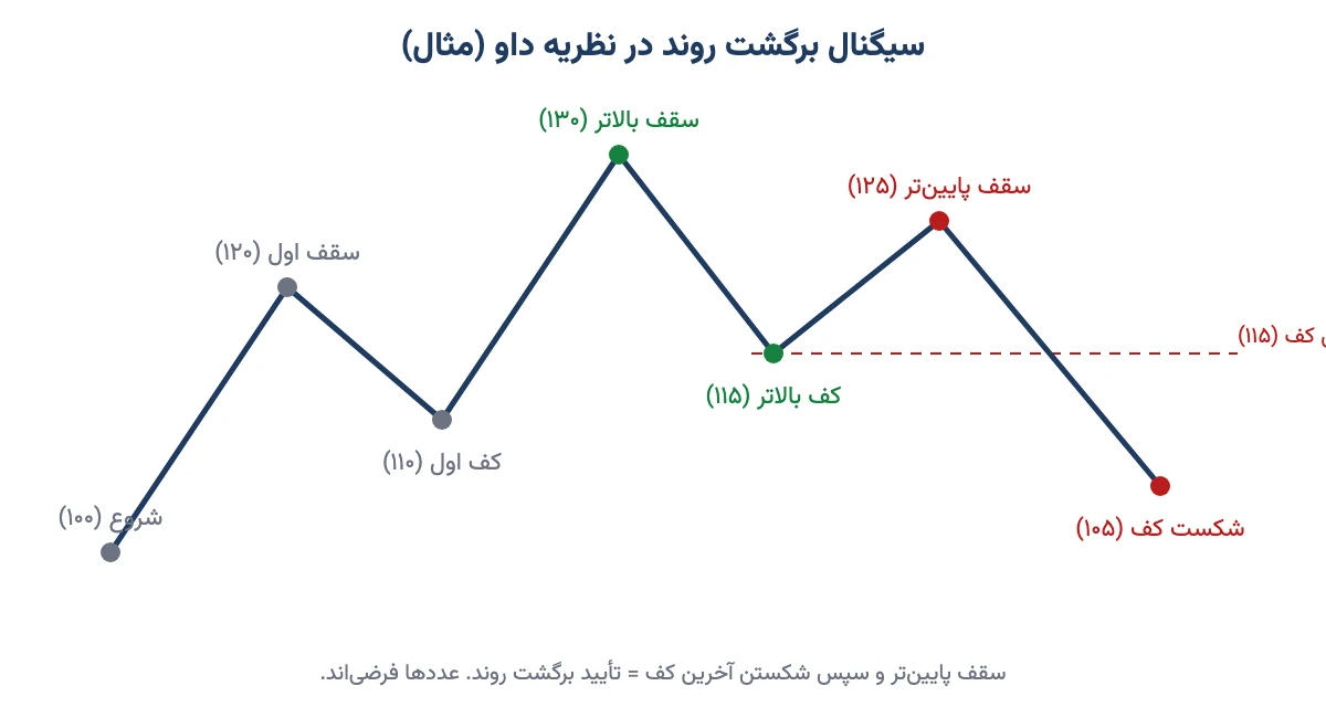 مثال سیگنال برگشت روند در نظریه داو با سقف پایینتر و شکست کف