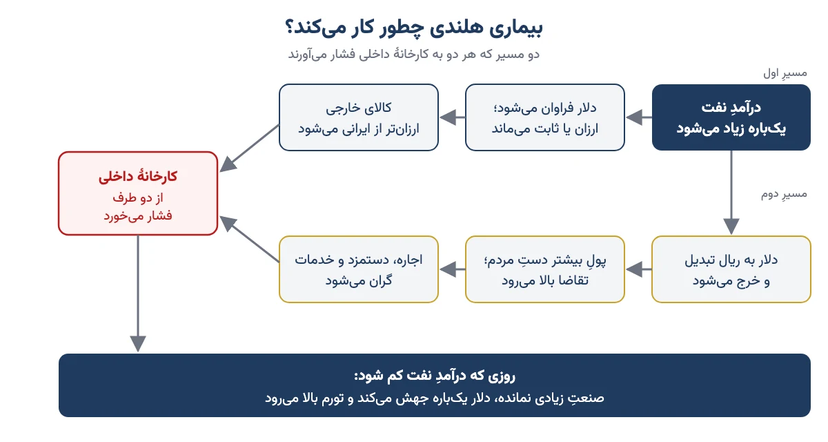 نمودار سازوکار بیماری هلندی: درآمد نفت، دلار ارزان، کالای خارجی ارزان، گران‌شدن خدمات و فشار بر کارخانهٔ داخلی