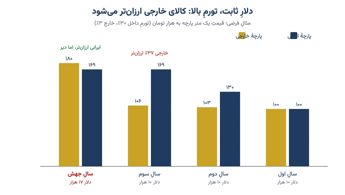 نمودار ستونی فرضی مقایسهٔ قیمت پارچهٔ ایرانی و خارجی وقتی دلار ثابت و تورم بالاست