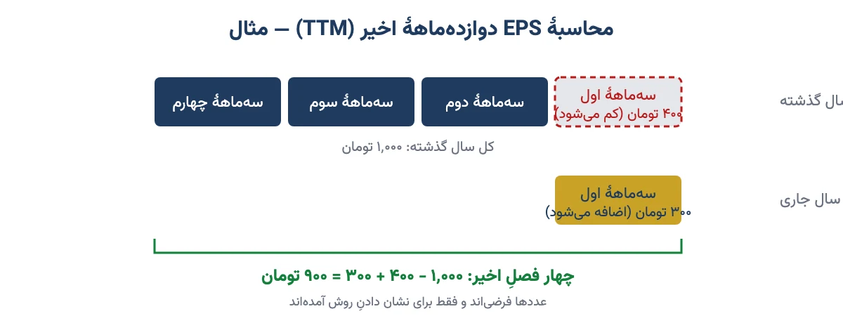 نمودار محاسبهٔ EPS دوازده‌ماههٔ اخیر به روش TTM با مثال فرضی