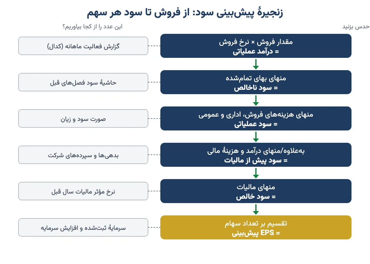 زنجیرهٔ پیش‌بینی سود از مقدار و نرخ فروش تا سود هر سهم، با منبع هر عدد