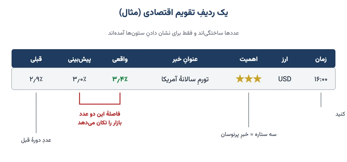 ستون‌های یک ردیفِ تقویم اقتصادی: زمان، ارز، اهمیت، عنوان، واقعی، پیش‌بینی و قبلی
