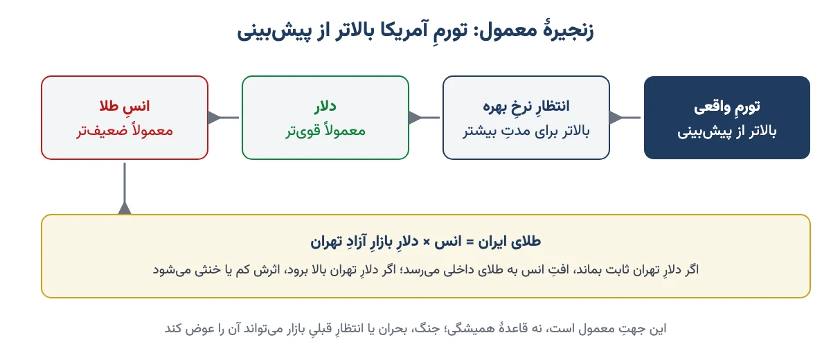 زنجیرهٔ اثرِ تورمِ بالاتر از پیش‌بینی بر نرخ بهره، دلار، انس طلا و طلای ایران