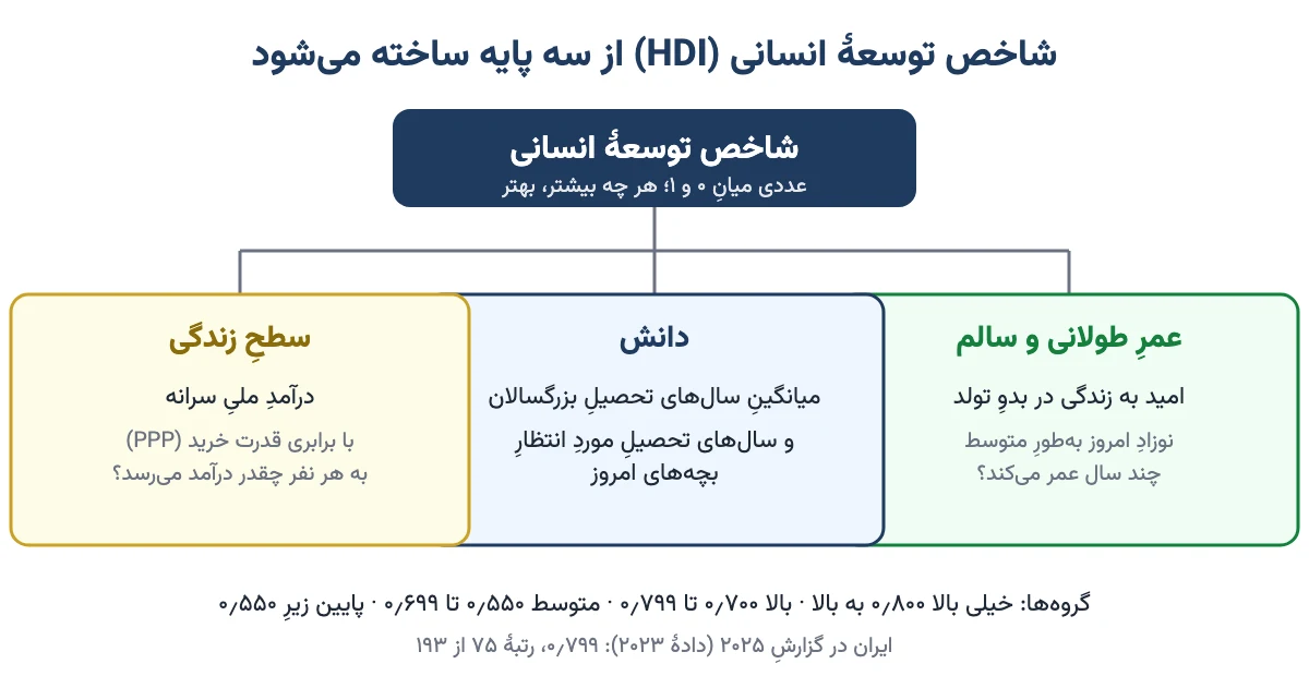سه پایهٔ شاخص توسعهٔ انسانی: عمر طولانی و سالم، دانش، و سطح زندگی