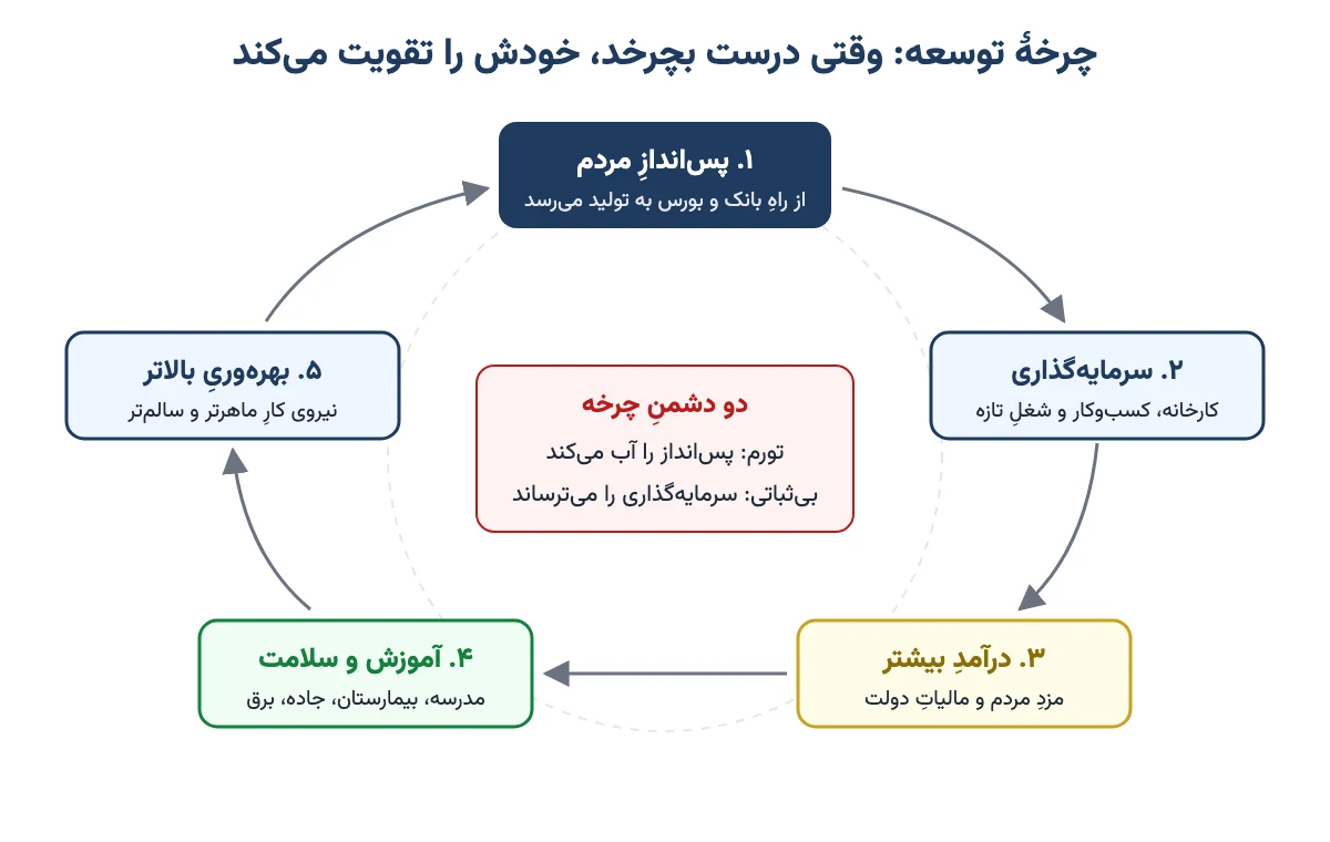 چرخهٔ توسعه از پسانداز تا سرمایهگذاری، درآمد، آموزش و سلامت و بهرهوری