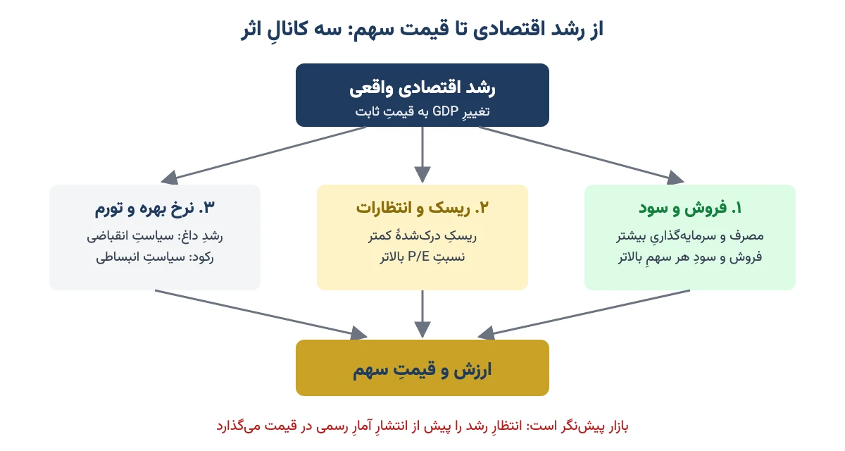 نمودار مفهومی سه کانال اثر رشد اقتصادی بر قیمت سهم: فروش و سود، ریسک و انتظارات، نرخ بهره و تورم
