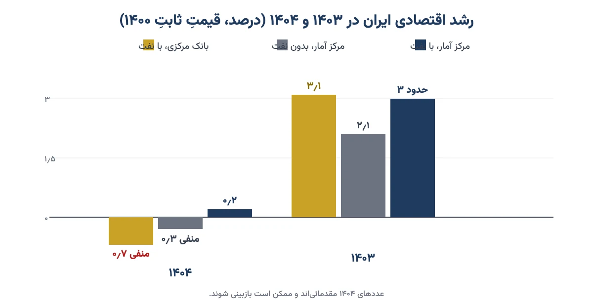 نمودار ستونی رشد اقتصادی ایران در ۱۴۰۳ و ۱۴۰۴ به روایت مرکز آمار و بانک مرکزی