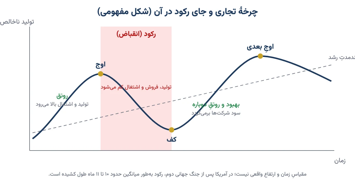نمودار مفهومی چرخهٔ تجاری با مرحله‌های رونق، اوج، رکود و کف