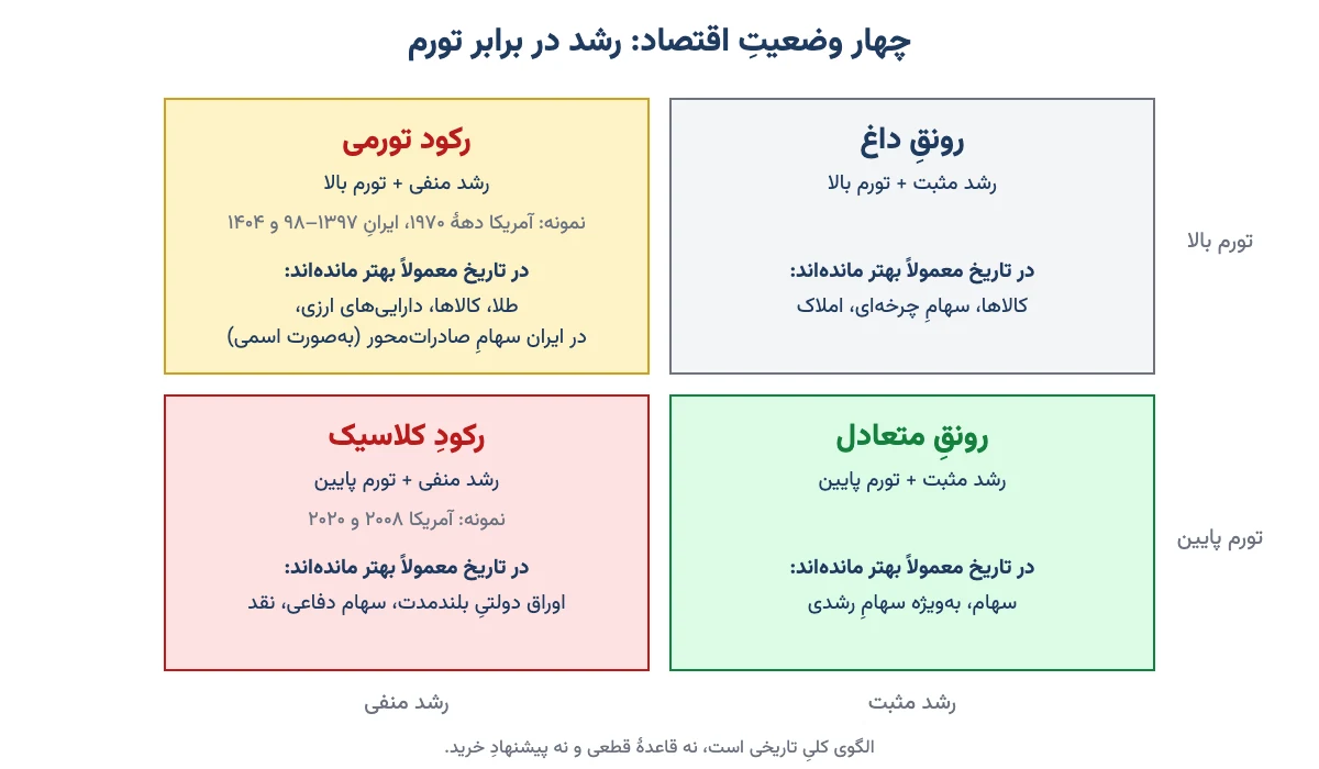 ماتریس چهار وضعیت اقتصاد بر اساس رشد و تورم: رکود تورمی، رکود کلاسیک، رونق داغ و رونق متعادل