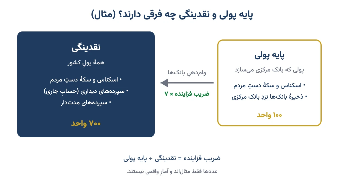 نمودار مقایسهٔ پایه پولی و نقدینگی و ضریب فزاینده با مثال
