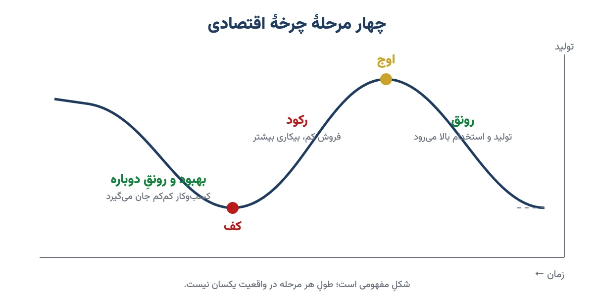 شکل مفهومی چهار مرحلهٔ چرخهٔ اقتصادی: رونق، اوج، رکود و کف