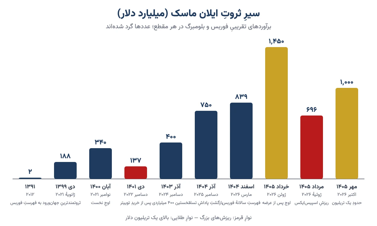 نمودار ستونی سیر ثروت ایلان ماسک از ۲۰۱۲ تا مهر ۱۴۰۵ به میلیارد دلار، با اوج خرداد و ریزش مرداد ۱۴۰۵