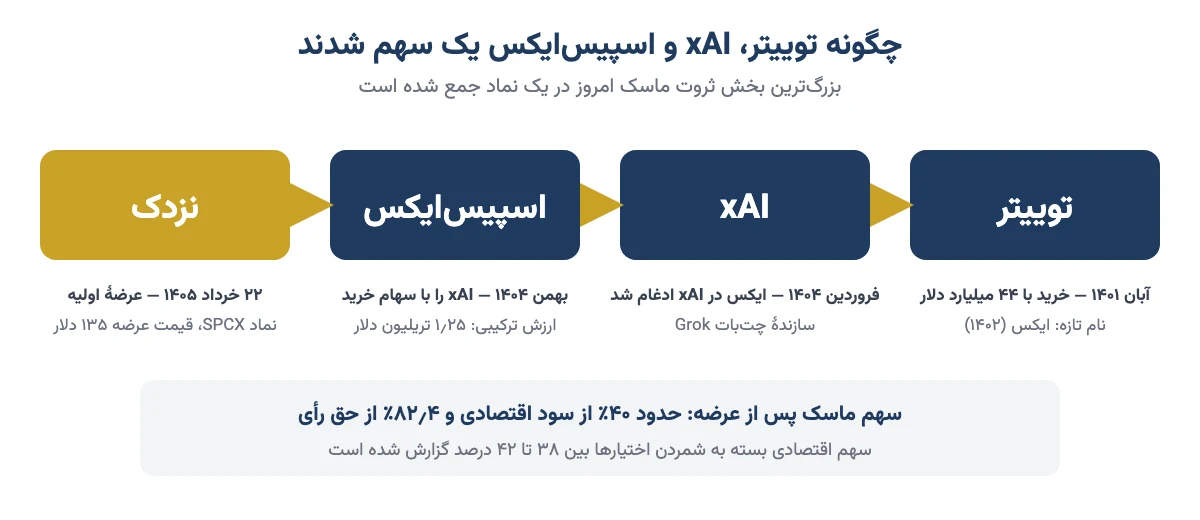 زنجیرهٔ ادغام توییتر در xAI، xAI در اسپیس‌ایکس و عرضهٔ اسپیس‌ایکس در نزدک با نماد SPCX