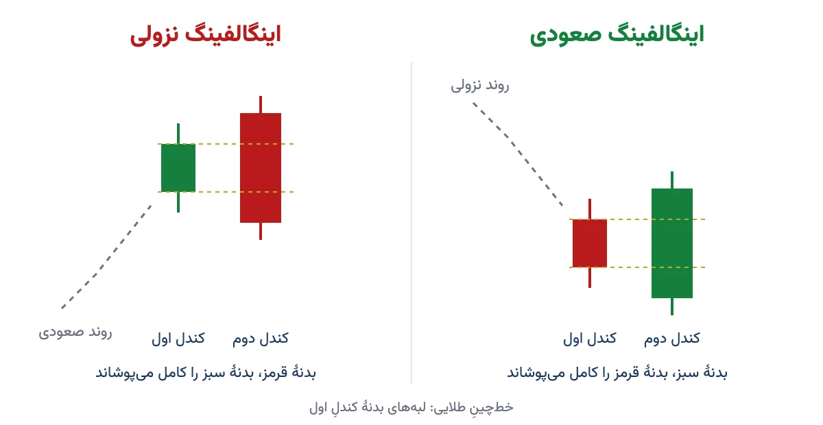 شکلِ اینگالفینگ صعودی و نزولی: کندلِ دومِ بزرگ با رنگِ مخالف، بدنهٔ کندلِ اول را کامل میپوشاند