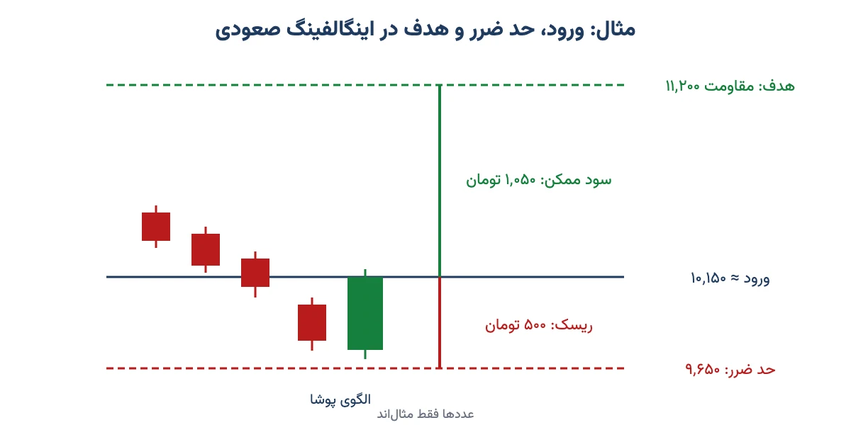 مثالِ ورود، حد ضرر و هدف بعد از اینگالفینگ صعودی با نسبتِ سود به ریسکِ حدودِ دو