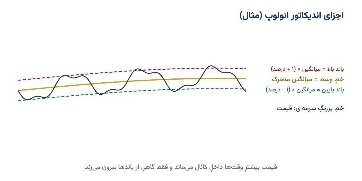 نمودارِ مثالی از قیمت، میانگین متحرک و دو باند بالا و پایینِ اندیکاتور انولوپ