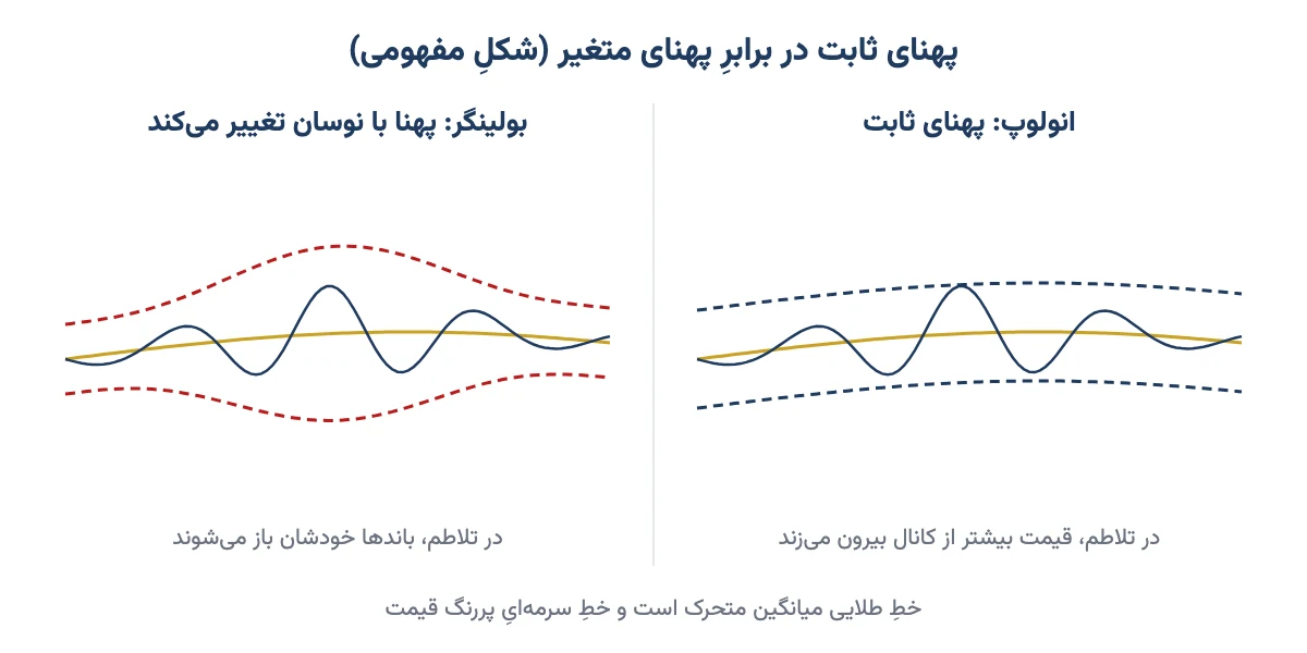مقایسهٔ پهنای ثابتِ کانال انولوپ با پهنای متغیرِ باند بولینگر