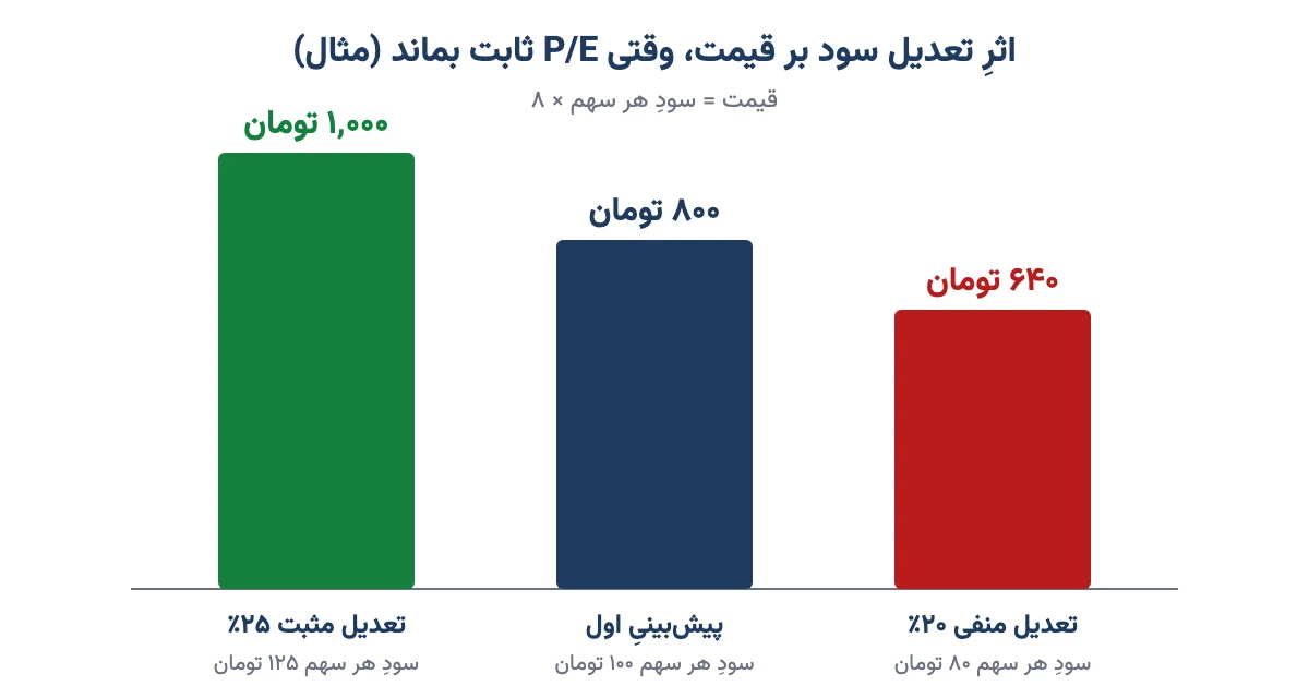 نمودارِ میلهای: با P/E برابرِ ۸، سودِ ۸۰، ۱۰۰ و ۱۲۵ تومانی به قیمتِ ۶۴۰، ۸۰۰ و ۱۰۰۰ تومان میرسد