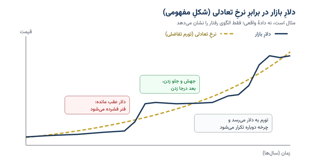 شکل مفهومی: خط نقطه‌چین طلایی نرخ تعادلی دلار که آرام بالا می‌رود و خط سرمه‌ای دلار بازار که مدتی عقب می‌ماند، بعد جهش می‌کند و درجا می‌زند