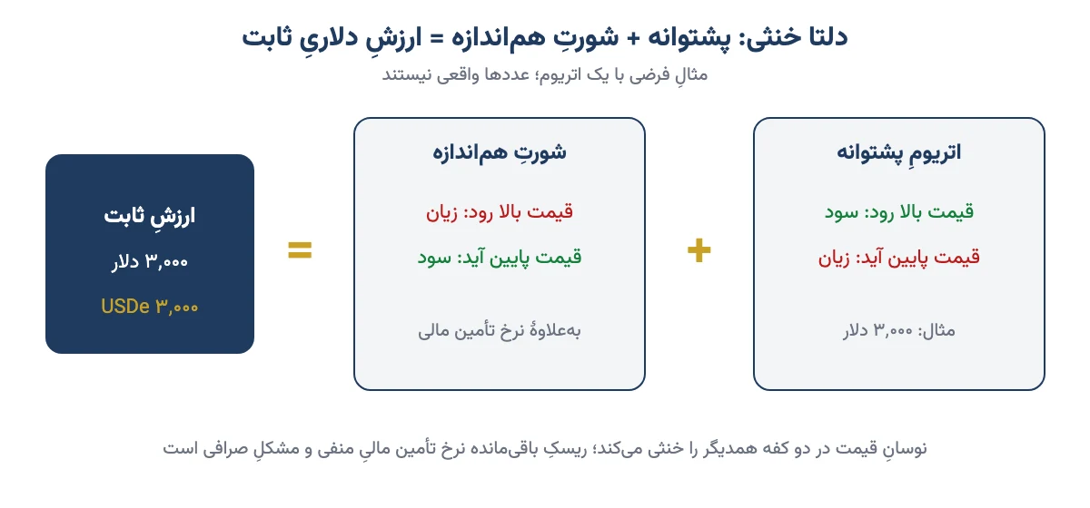 نمودار سازوکار دلتا خنثی اتنا: اتریوم پشتوانه بهاضافهٔ شورت هماندازه برابر ارزش دلاری ثابت