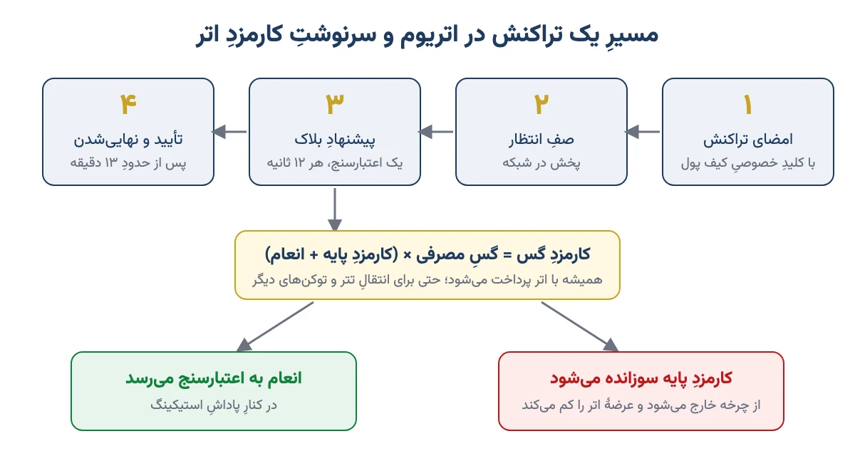 مسیرِ یک تراکنش در اتریوم از امضا تا نهاییشدن، و تقسیمِ کارمزدِ گس به کارمزدِ پایهٔ سوزاندهشده و انعامِ اعتبارسنج