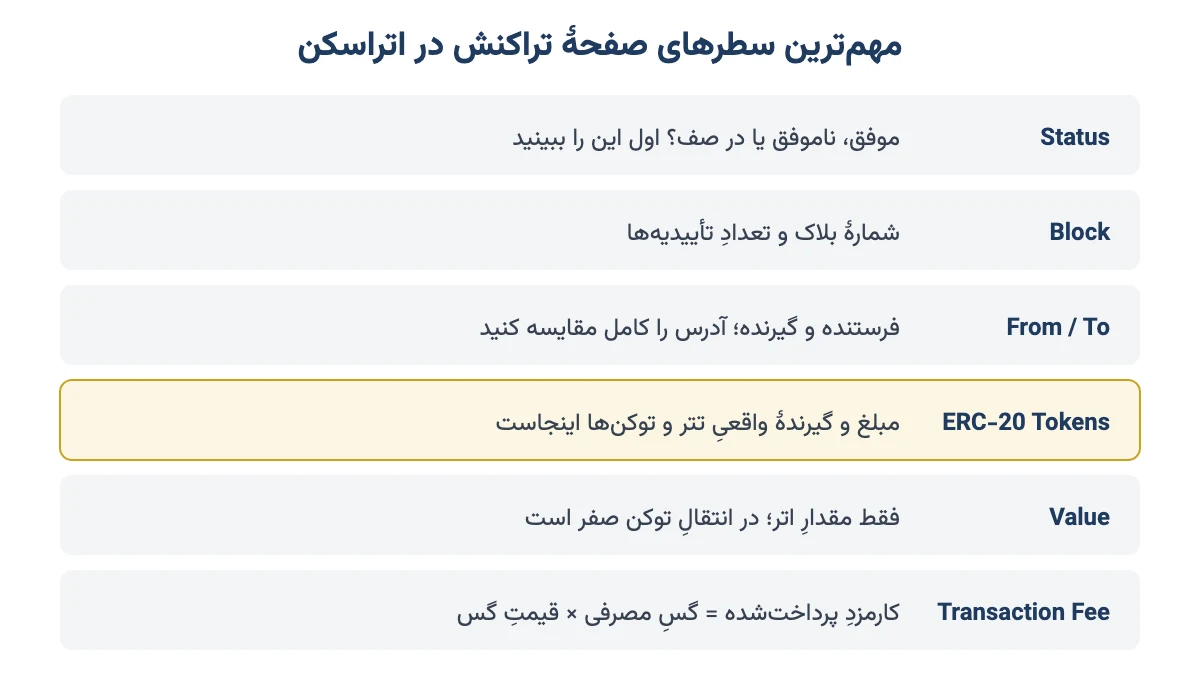 مهمترین سطرهای صفحهٔ تراکنش در اتراسکن و معنی هر کدام