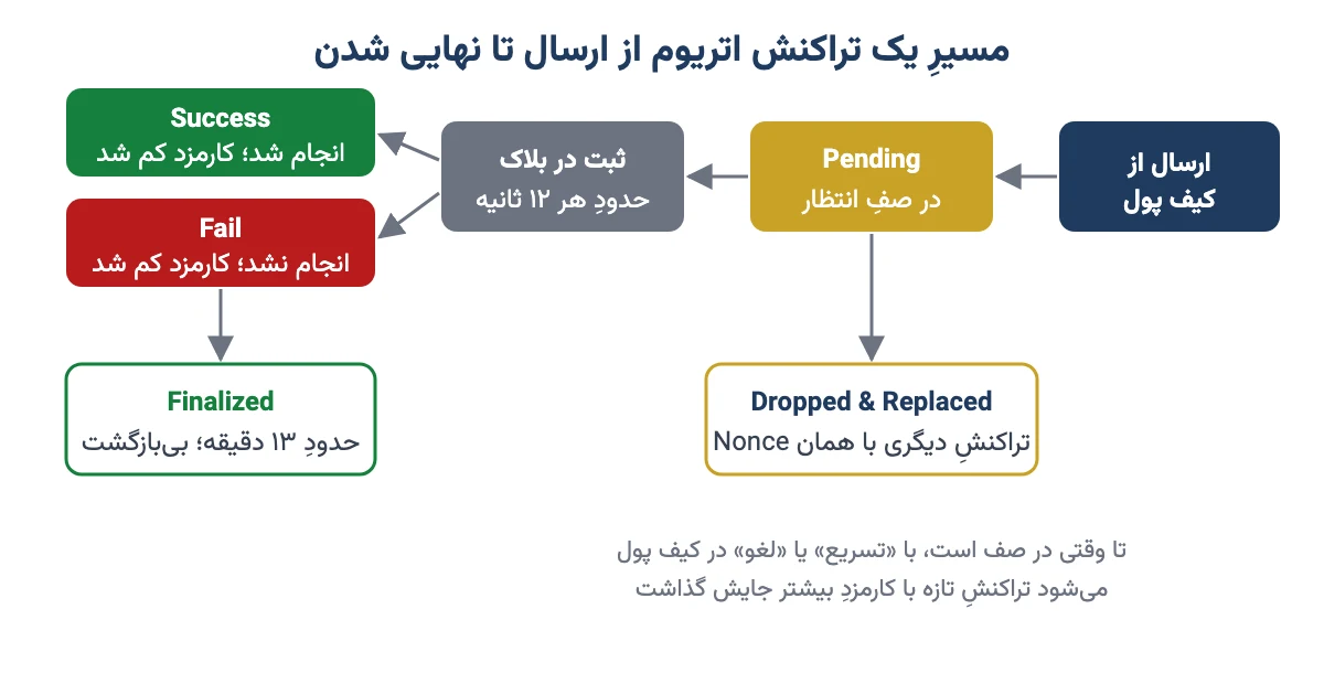 مسیرِ تراکنش اتریوم از ارسال و Pending تا ثبت در بلاک و Finalized