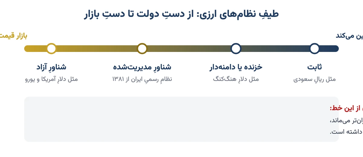طیف نظامهای ارزی از ثابت تا شناور آزاد، با نمونهٔ هر کدام و توضیح نظام چندنرخی