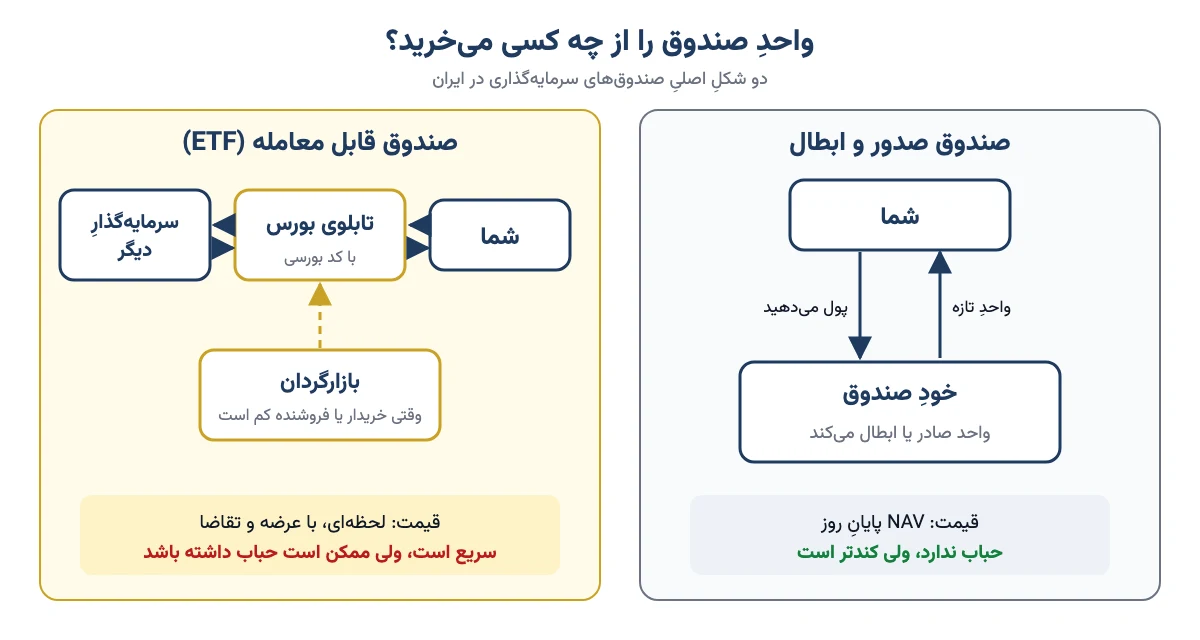 مقایسهٔ صندوق صدور و ابطال که واحد را مستقیم از خود صندوق با قیمت NAV پایان روز میخرید، با صندوق قابل معامله که واحد را در تابلوی بورس از سرمایهگذار دیگر با قیمت لحظهای و با حضور بازارگردان میخرید