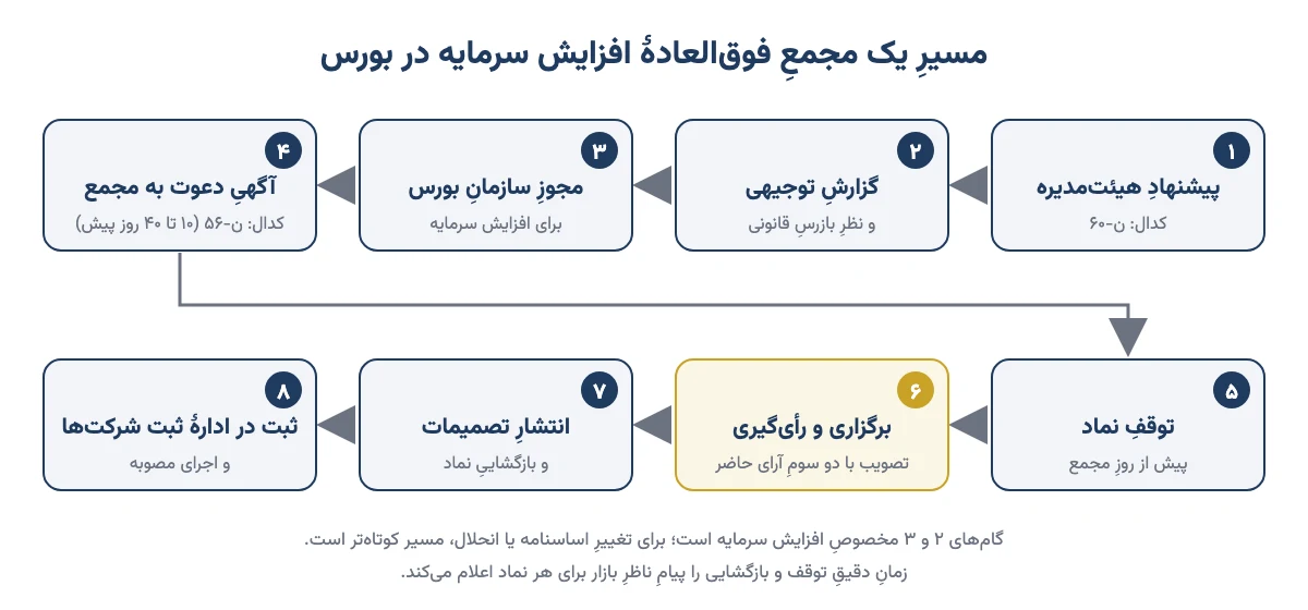 هشت گام مجمع فوقالعادهٔ افزایش سرمایه در بورس از پیشنهاد هیئتمدیره تا ثبت