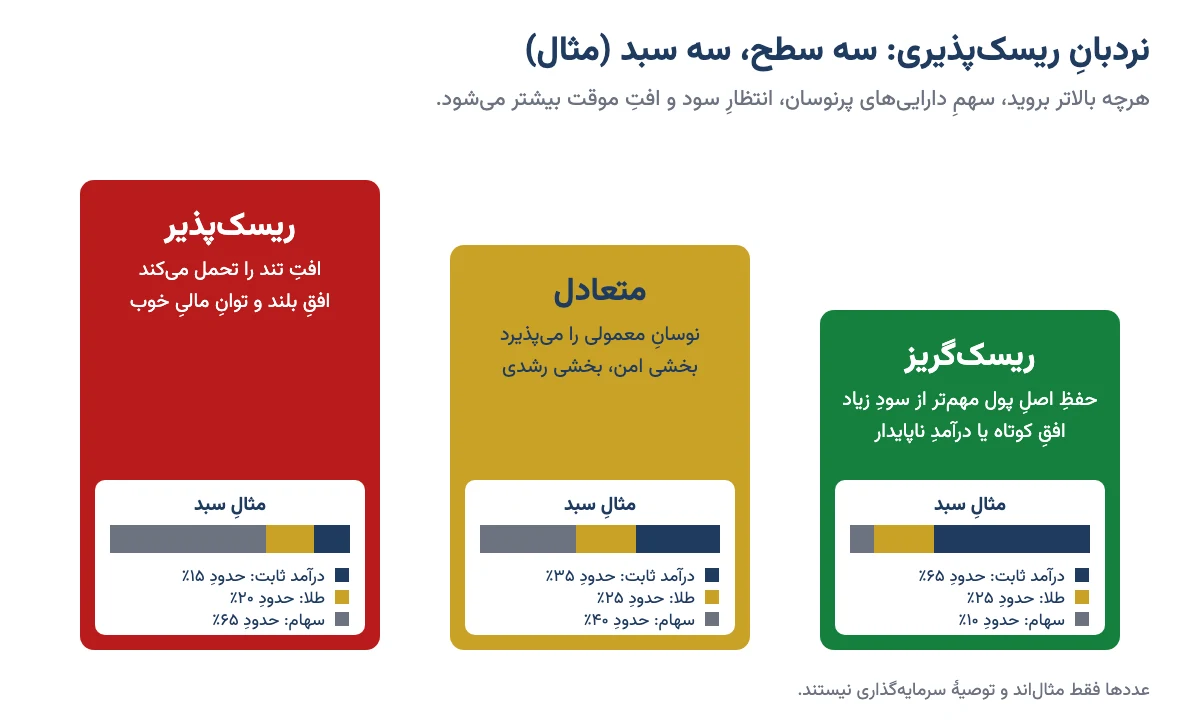 نردبان سه سطح ریسکپذیری: ریسکگریز، متعادل و ریسکپذیر با مثال سبد دارایی هر سطح