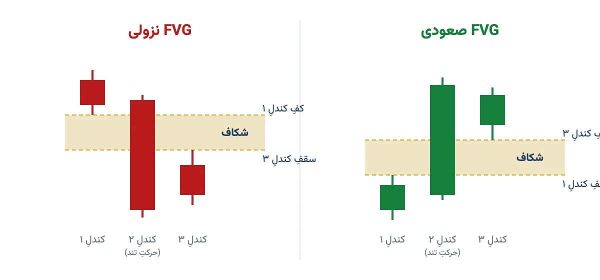 الگوی سه‌کندلی FVG صعودی و FVG نزولی و ناحیهٔ شکاف بین سایهٔ کندل اول و سوم