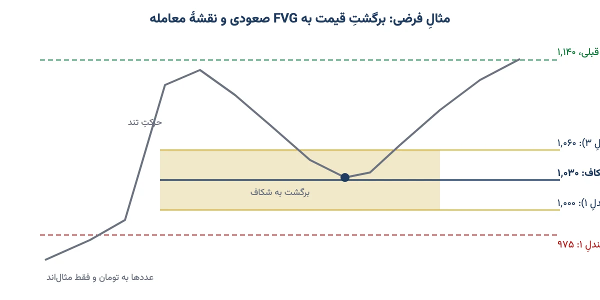 مثال فرضی برگشت قیمت به FVG صعودی با نقطهٔ ورود در نیمهٔ شکاف، حد ضرر و هدف
