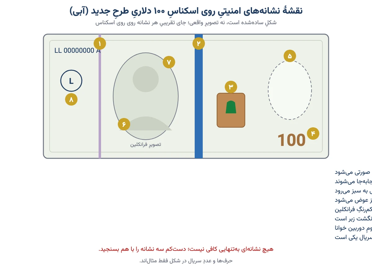 شکلِ سادهشدهٔ اسکناس ۱۰۰ دلاری با جای هشت نشانهٔ امنیتی: نخ امنیتی، نوار آبی سهبعدی، ناقوس در جوهردان، عدد تغییررنگ، واترمارک، چاپ برجسته، ریزنوشته و سریال
