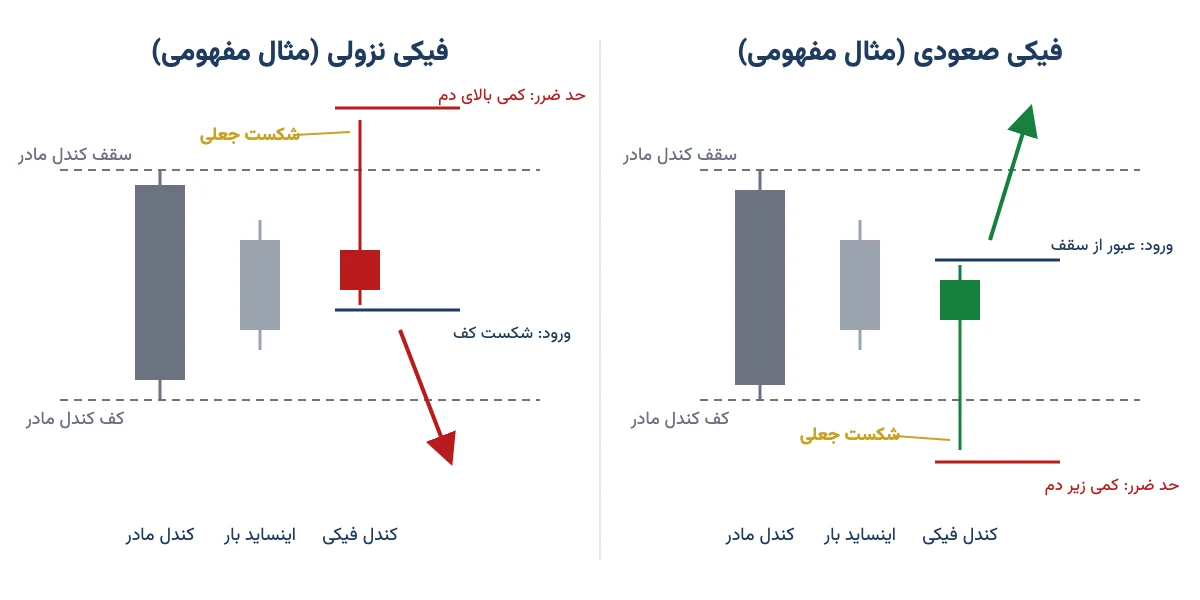 نمودار مفهومی فیکی صعودی و فیکی نزولی با کندل مادر، اینساید بار، کندل شکست جعلی، جای ورود و جای حد ضرر