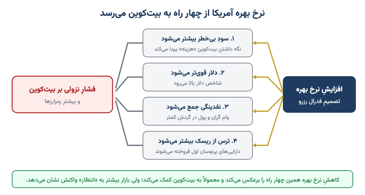 نمودار چهار راه اثر افزایش نرخ بهره آمریکا بر بیت کوین: سود بی‌خطر، دلار قوی‌تر، نقدینگی کمتر و ریسک‌گریزی