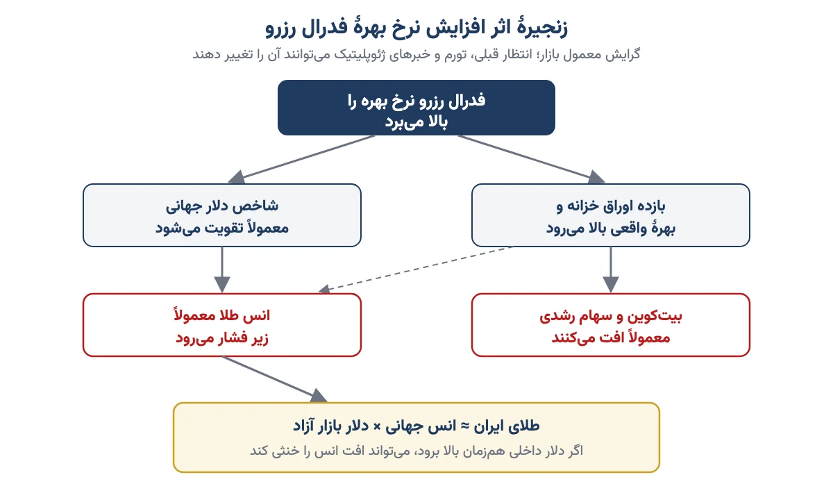 نمودار زنجیرهٔ اثر افزایش نرخ بهرهٔ فدرال رزرو: بالا رفتن بازده اوراق و شاخص دلار، فشار بر انس طلا، بیت‌کوین و سهام رشدی و در نهایت اثر بر قیمت طلای ایران از راه انس و دلار بازار آزاد