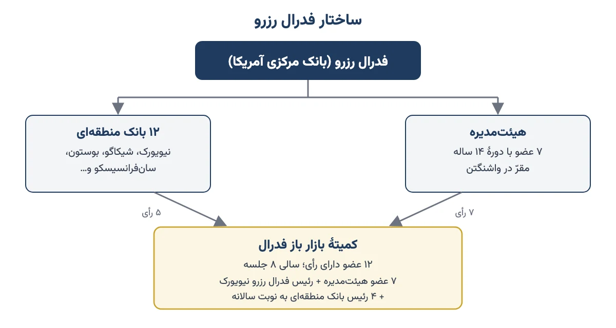 نمودار ساختار فدرال رزرو: هیئت‌مدیرهٔ هفت‌نفره در واشنگتن، دوازده بانک منطقه‌ای و کمیتهٔ بازار باز فدرال با دوازده عضو دارای رأی