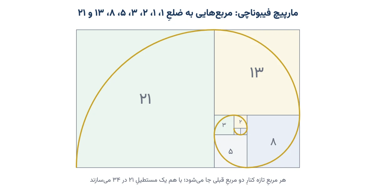 مارپیچ فیبوناچی از مربعهایی به ضلع ۱ تا ۲۱
