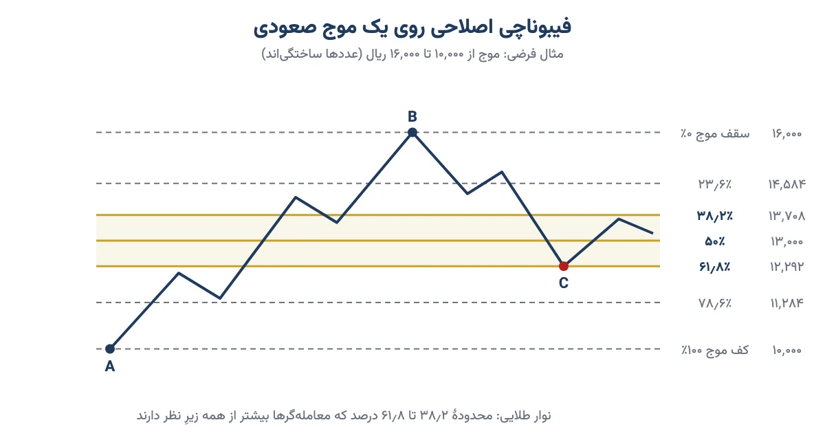 سطوح فیبوناچی اصلاحی روی یک موج صعودی فرضی از ۱۰ هزار تا ۱۶ هزار ریال