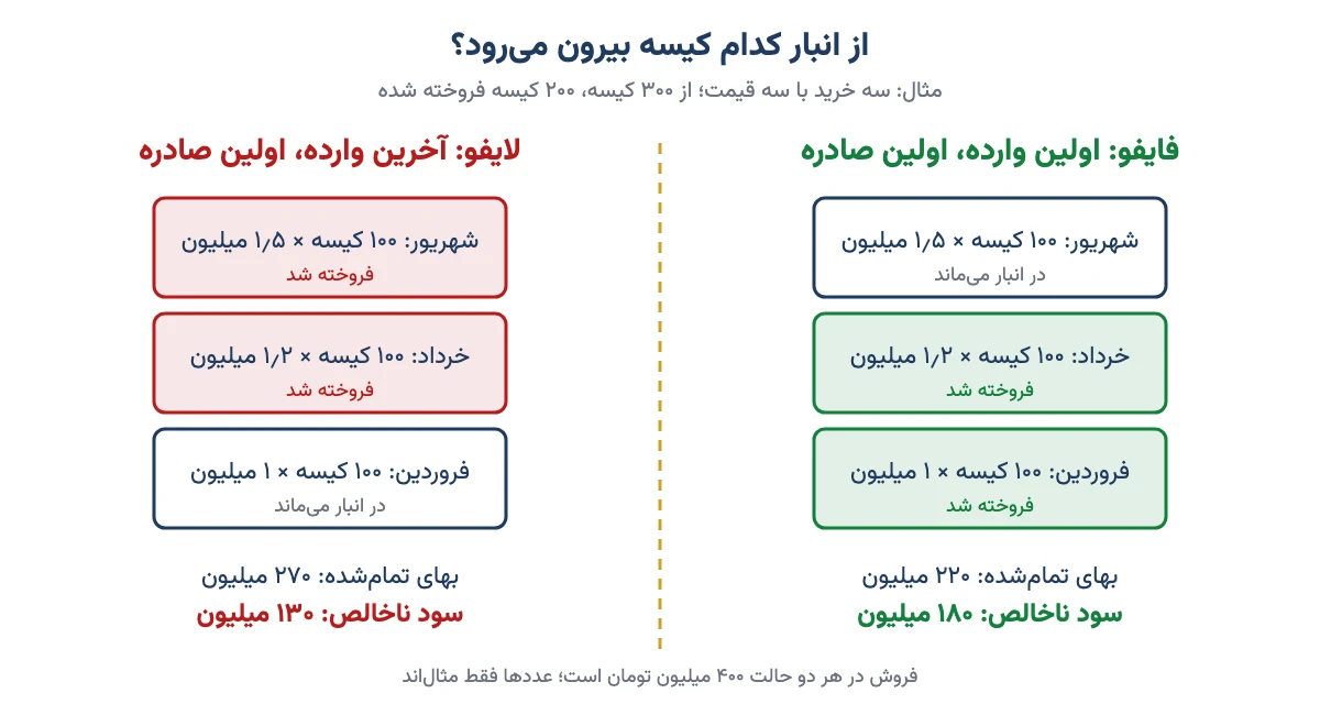 مقایسهٔ روش فایفو و لایفو: کدام کیسه‌های برنج از انبار بیرون می‌روند و سود ناخالص در هر روش