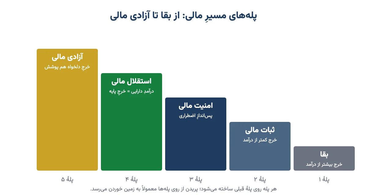 پلکانِ پنج‌پله‌ای مسیرِ مالی: بقا، ثبات مالی، امنیت مالی، استقلال مالی و آزادی مالی