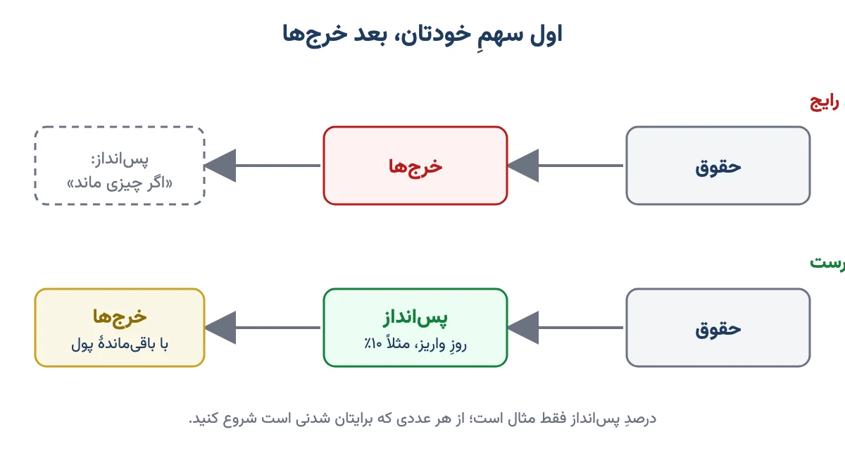 نمودارِ مقایسهٔ روشِ رایج (حقوق، خرج، پسانداز اگر چیزی ماند) با روشِ اول سهمِ خودتان (حقوق، پسانداز، بعد خرج)