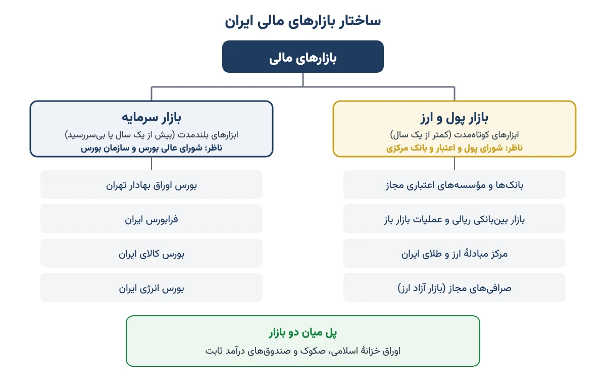 نمودار ساختار بازارهای مالی ایران: بازار پول و ارز زیر نظر بانک مرکزی و چهار بورس بازار سرمایه زیر نظر سازمان بورس