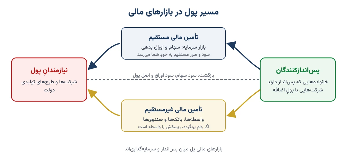 نمودار مسیر پول از پساندازکنندگان به متقاضیان منابع از راه تأمین مالی مستقیم و غیرمستقیم