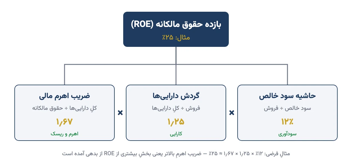 تحلیل دوپونت: بازده حقوق مالکانه برابر حاصل‌ضرب حاشیه سود خالص، گردش دارایی‌ها و ضریب اهرم مالی