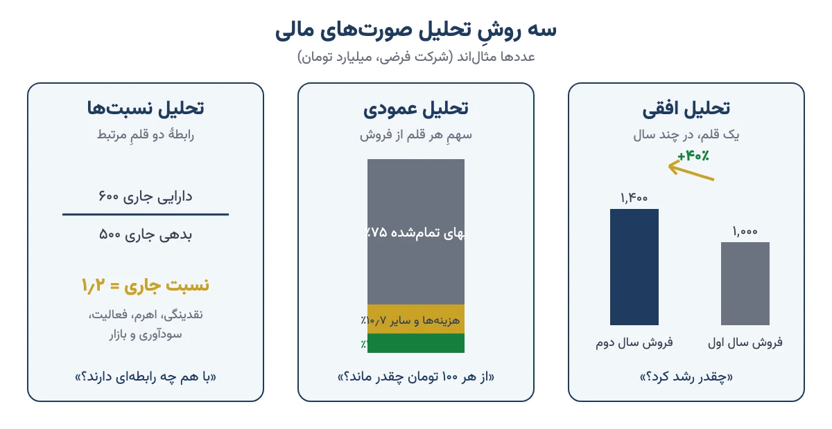 سه روش تحلیل صورت‌های مالی: تحلیل افقی، تحلیل عمودی و تحلیل نسبت‌ها با مثال عددی