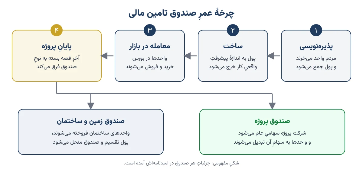 نمودار مفهومی چرخهٔ عمر صندوق تامین مالی: پذیره‌نویسی، ساخت، معامله در بازار و پایان پروژه با دو مسیر صندوق پروژه و صندوق زمین و ساختمان