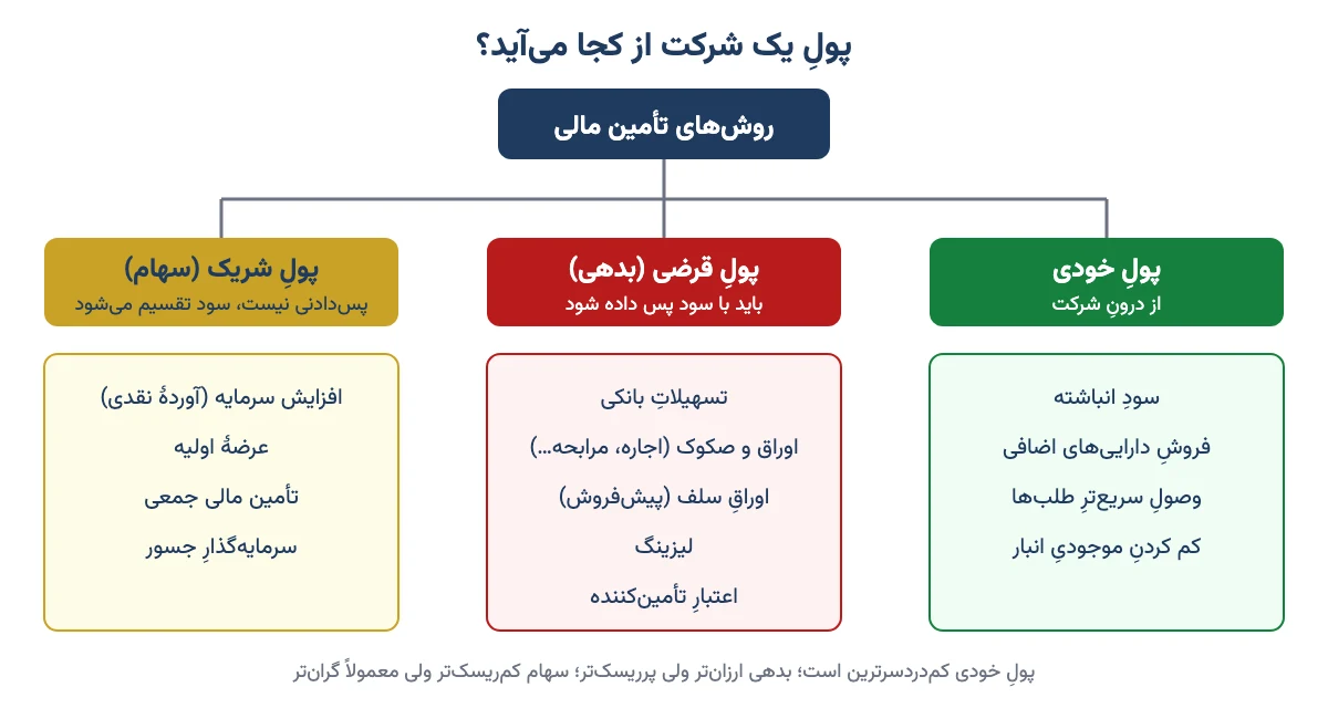 نمودارِ سه خانوادهٔ روشهای تأمین مالی: پولِ خودی، بدهی و سهام، با نمونههای هر کدام